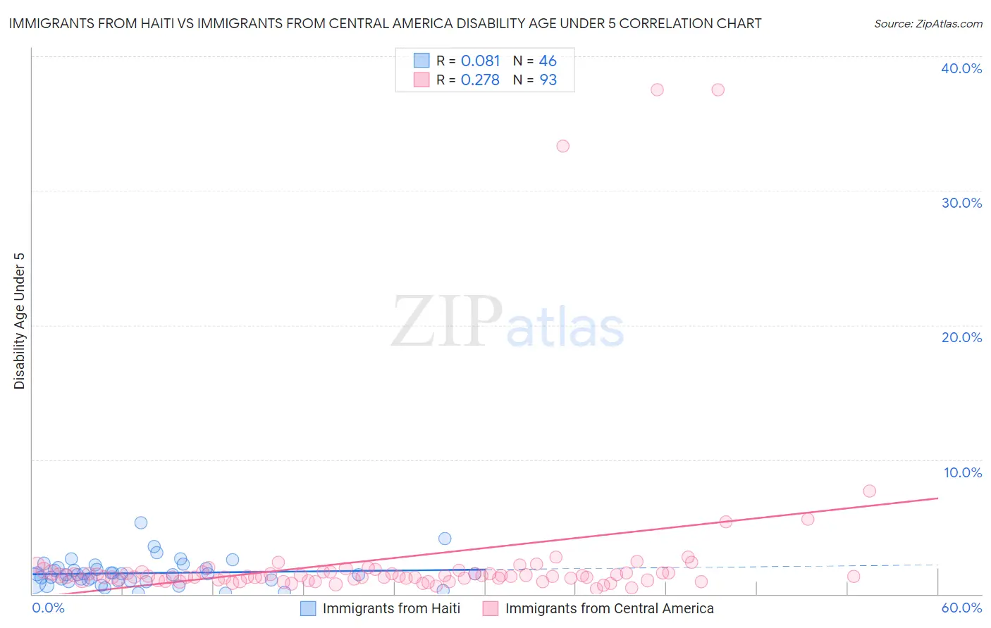 Immigrants from Haiti vs Immigrants from Central America Disability Age Under 5