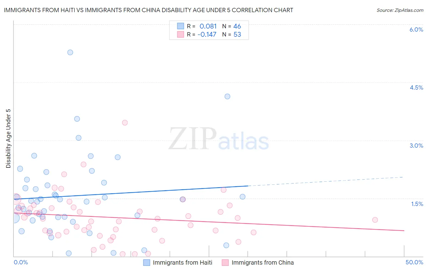 Immigrants from Haiti vs Immigrants from China Disability Age Under 5