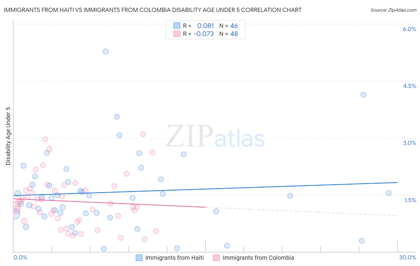 Immigrants from Haiti vs Immigrants from Colombia Disability Age Under 5