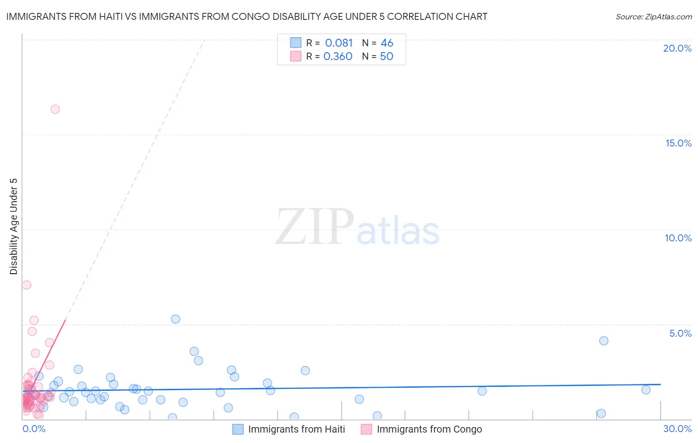 Immigrants from Haiti vs Immigrants from Congo Disability Age Under 5