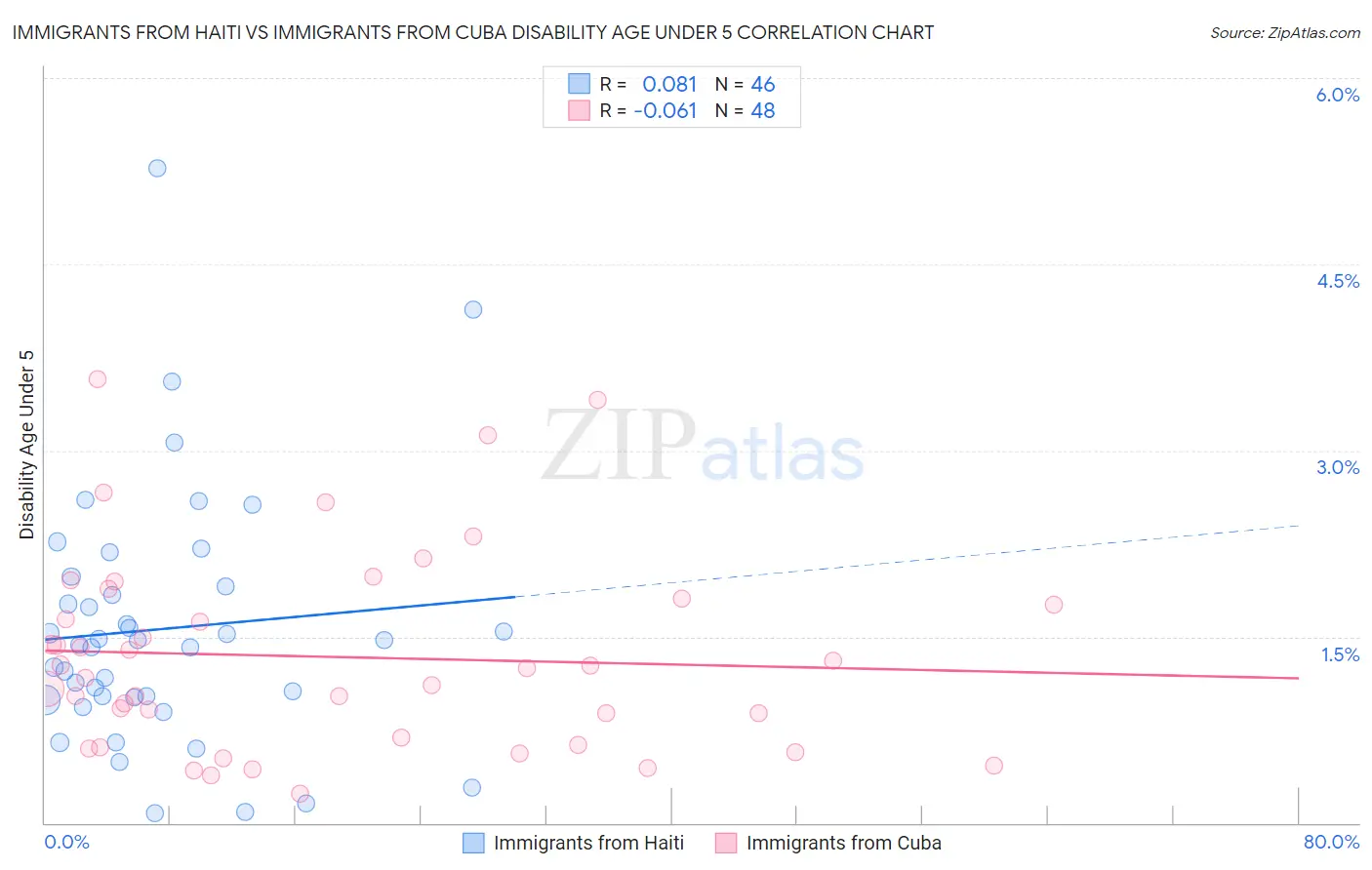 Immigrants from Haiti vs Immigrants from Cuba Disability Age Under 5