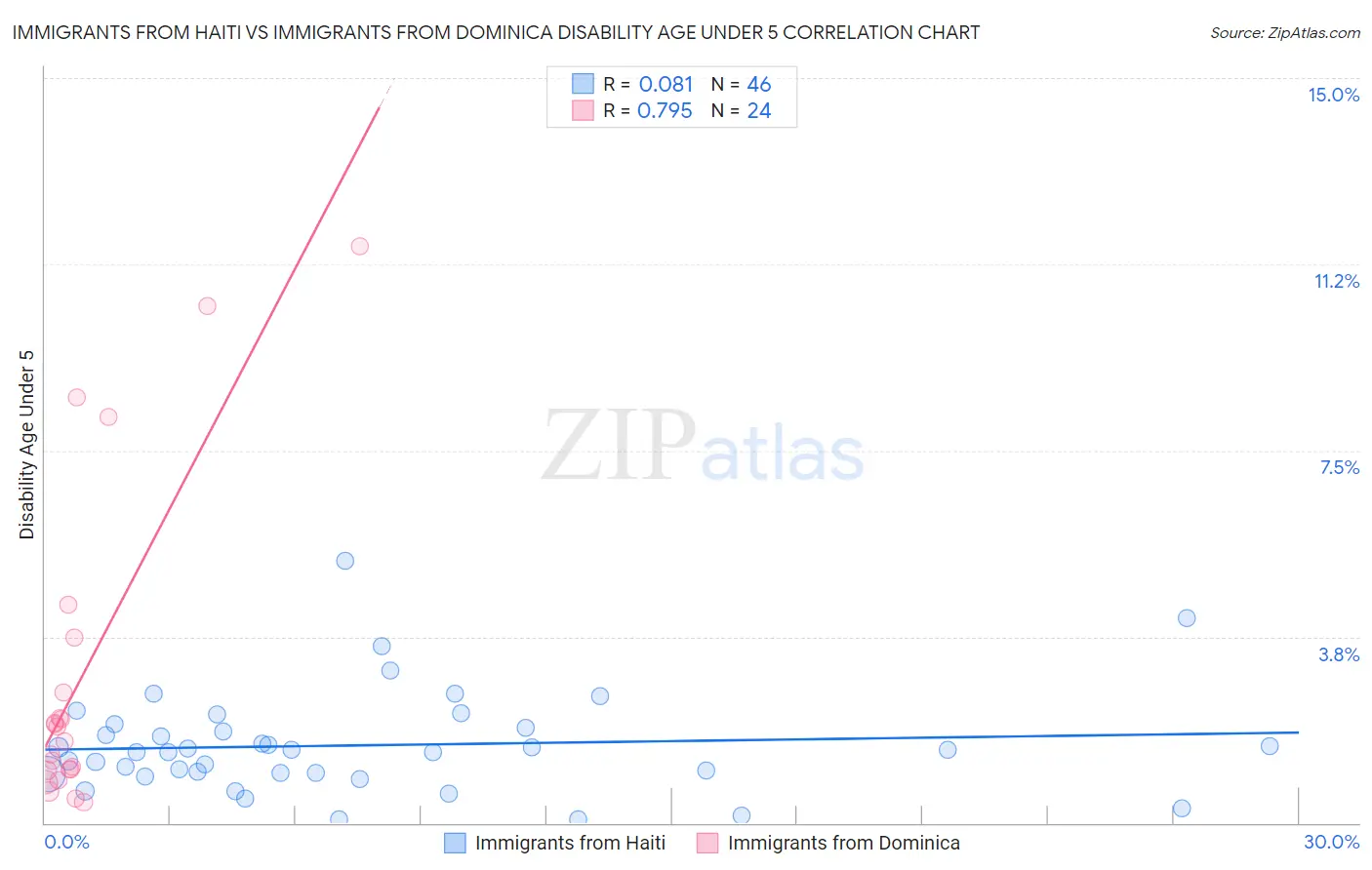 Immigrants from Haiti vs Immigrants from Dominica Disability Age Under 5
