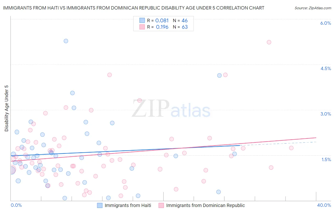 Immigrants from Haiti vs Immigrants from Dominican Republic Disability Age Under 5