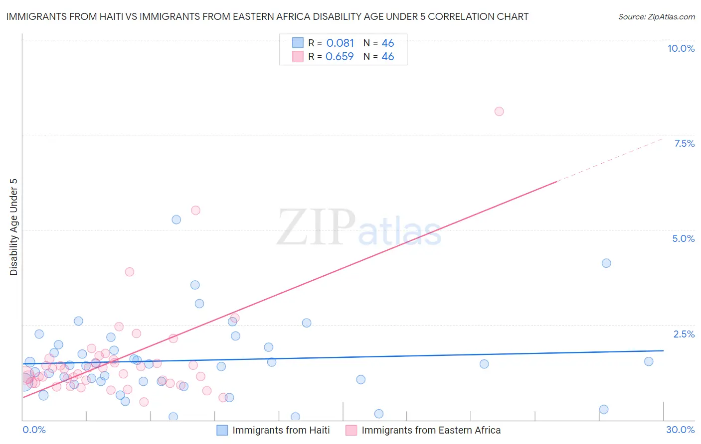 Immigrants from Haiti vs Immigrants from Eastern Africa Disability Age Under 5