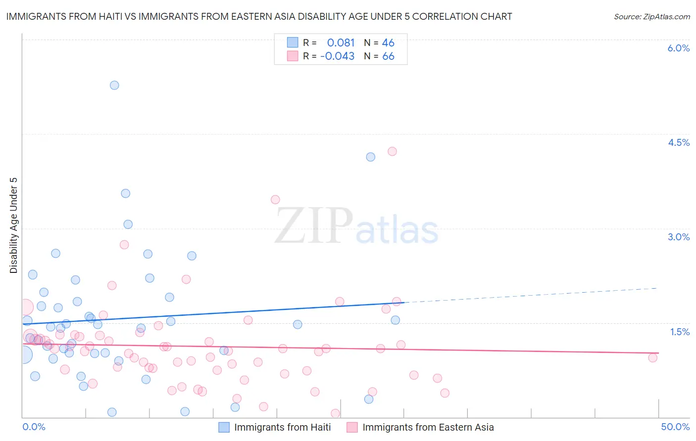 Immigrants from Haiti vs Immigrants from Eastern Asia Disability Age Under 5