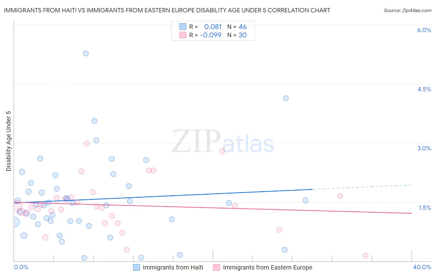 Immigrants from Haiti vs Immigrants from Eastern Europe Disability Age Under 5