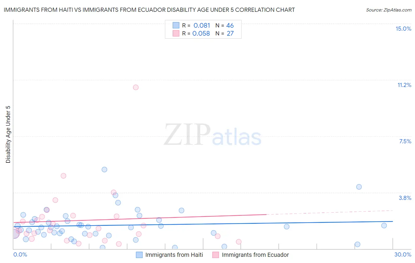 Immigrants from Haiti vs Immigrants from Ecuador Disability Age Under 5