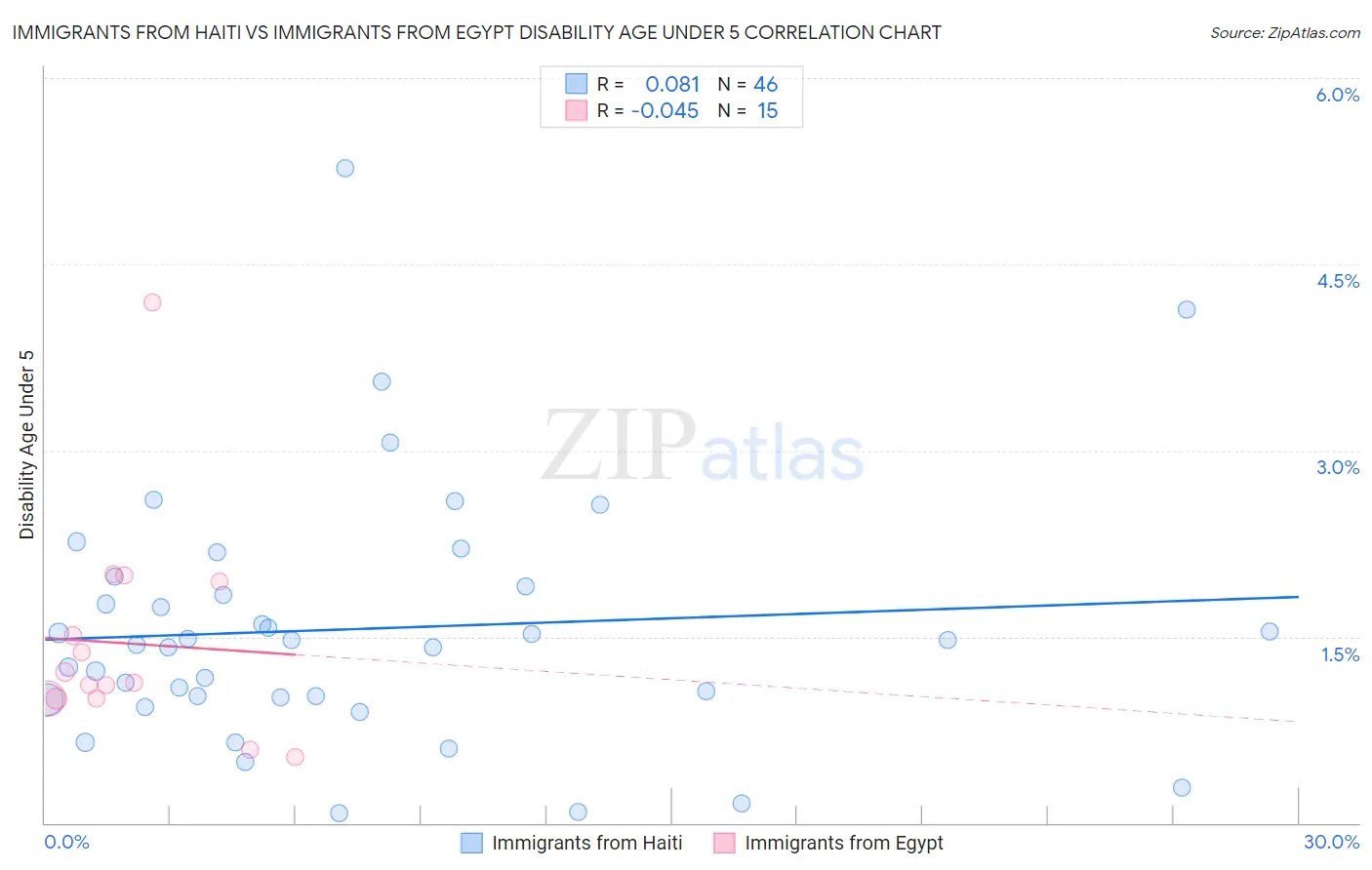 Immigrants from Haiti vs Immigrants from Egypt Disability Age Under 5