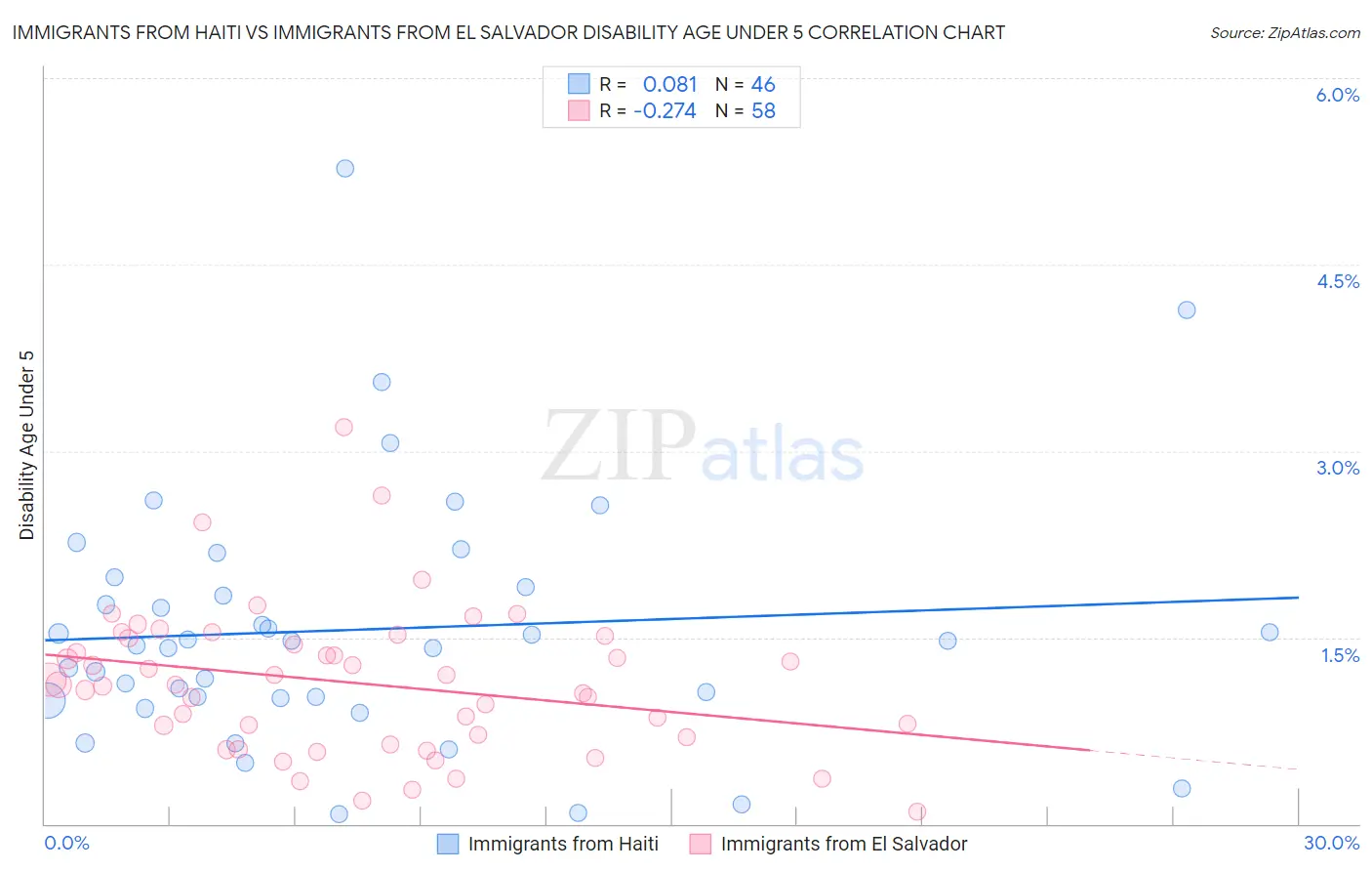 Immigrants from Haiti vs Immigrants from El Salvador Disability Age Under 5