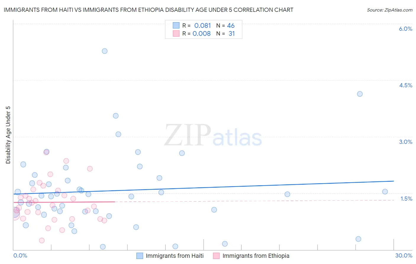 Immigrants from Haiti vs Immigrants from Ethiopia Disability Age Under 5