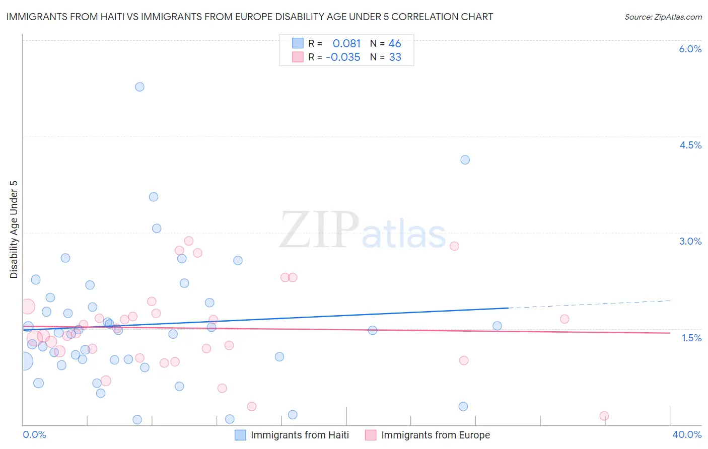 Immigrants from Haiti vs Immigrants from Europe Disability Age Under 5