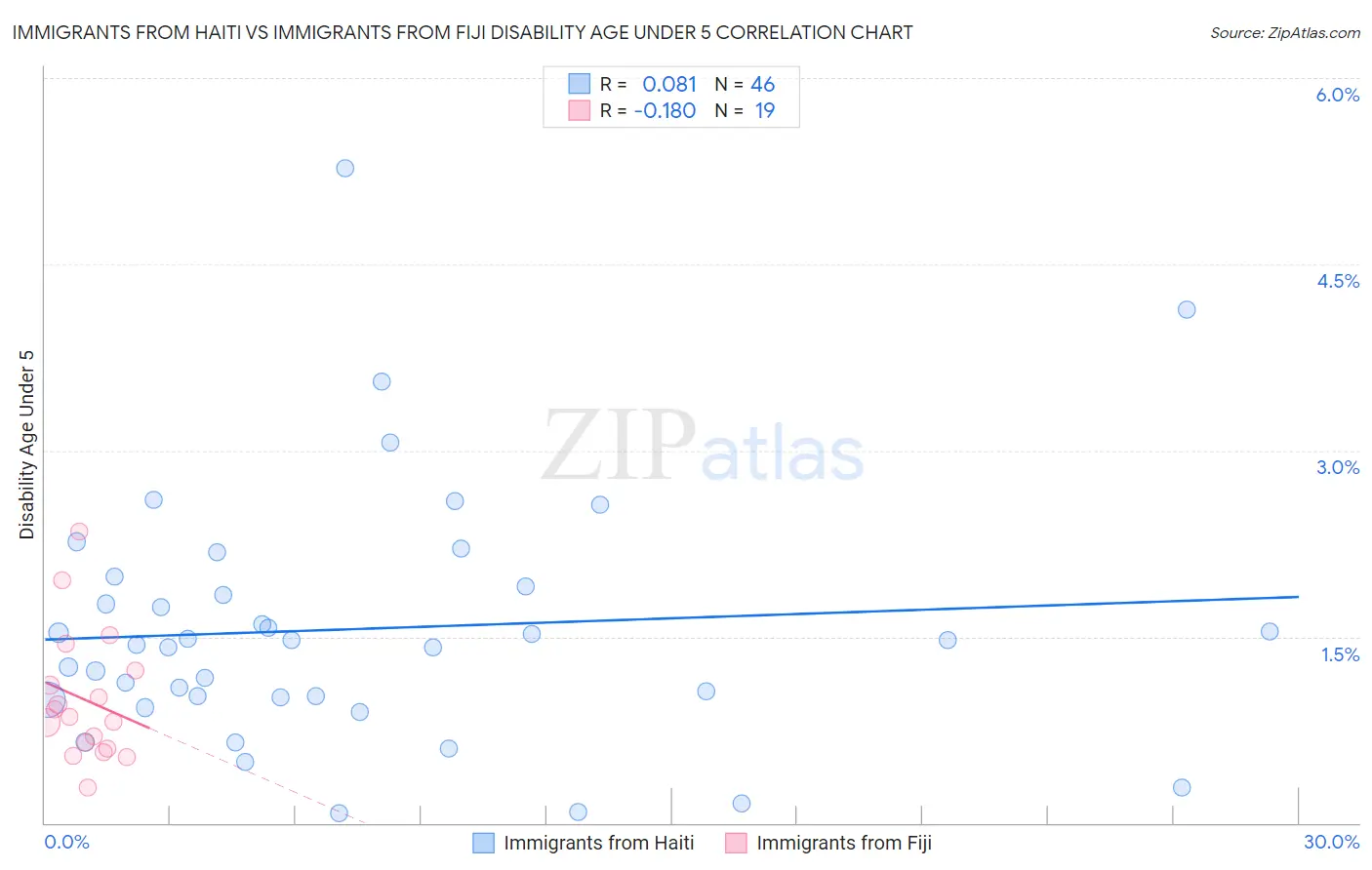 Immigrants from Haiti vs Immigrants from Fiji Disability Age Under 5