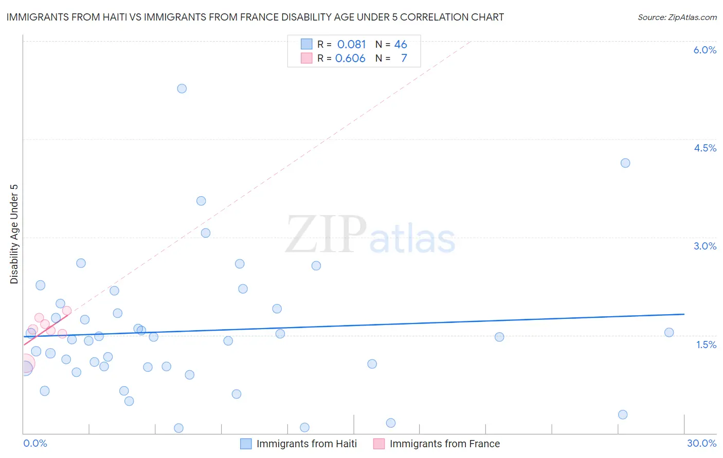 Immigrants from Haiti vs Immigrants from France Disability Age Under 5