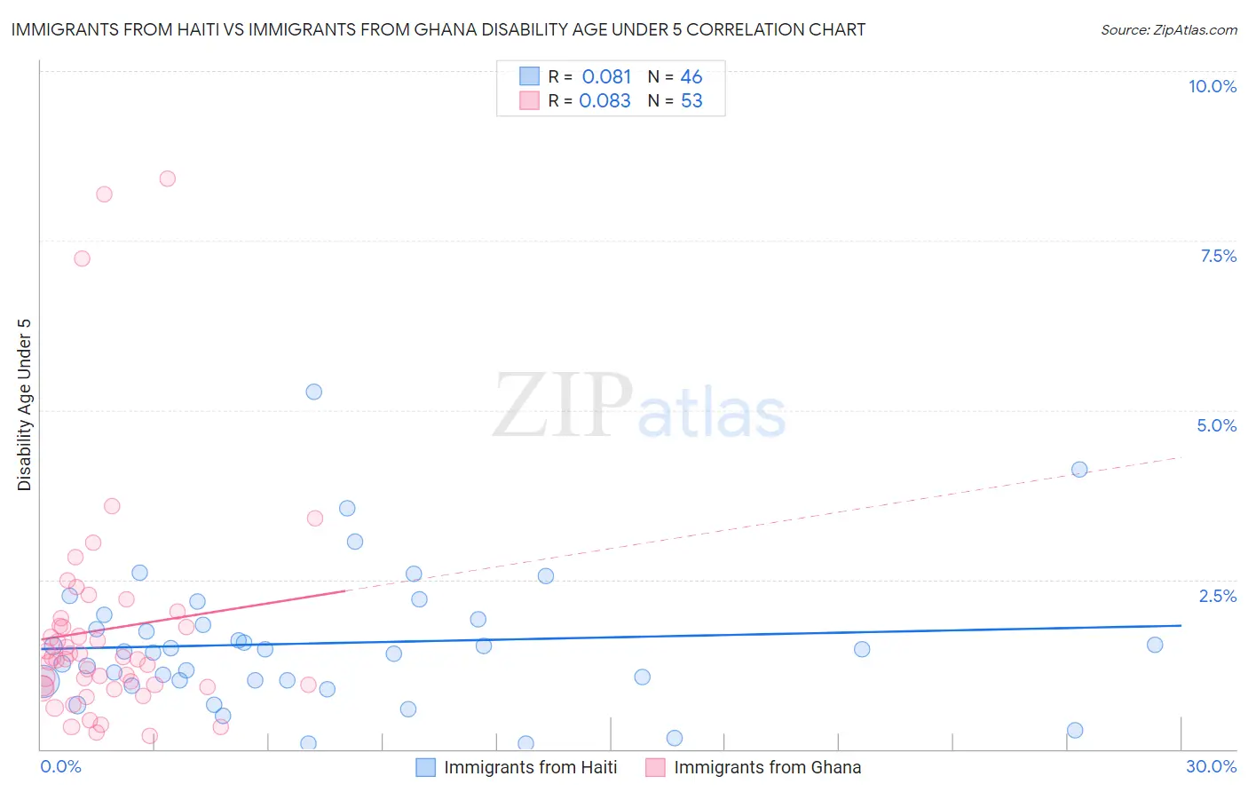 Immigrants from Haiti vs Immigrants from Ghana Disability Age Under 5
