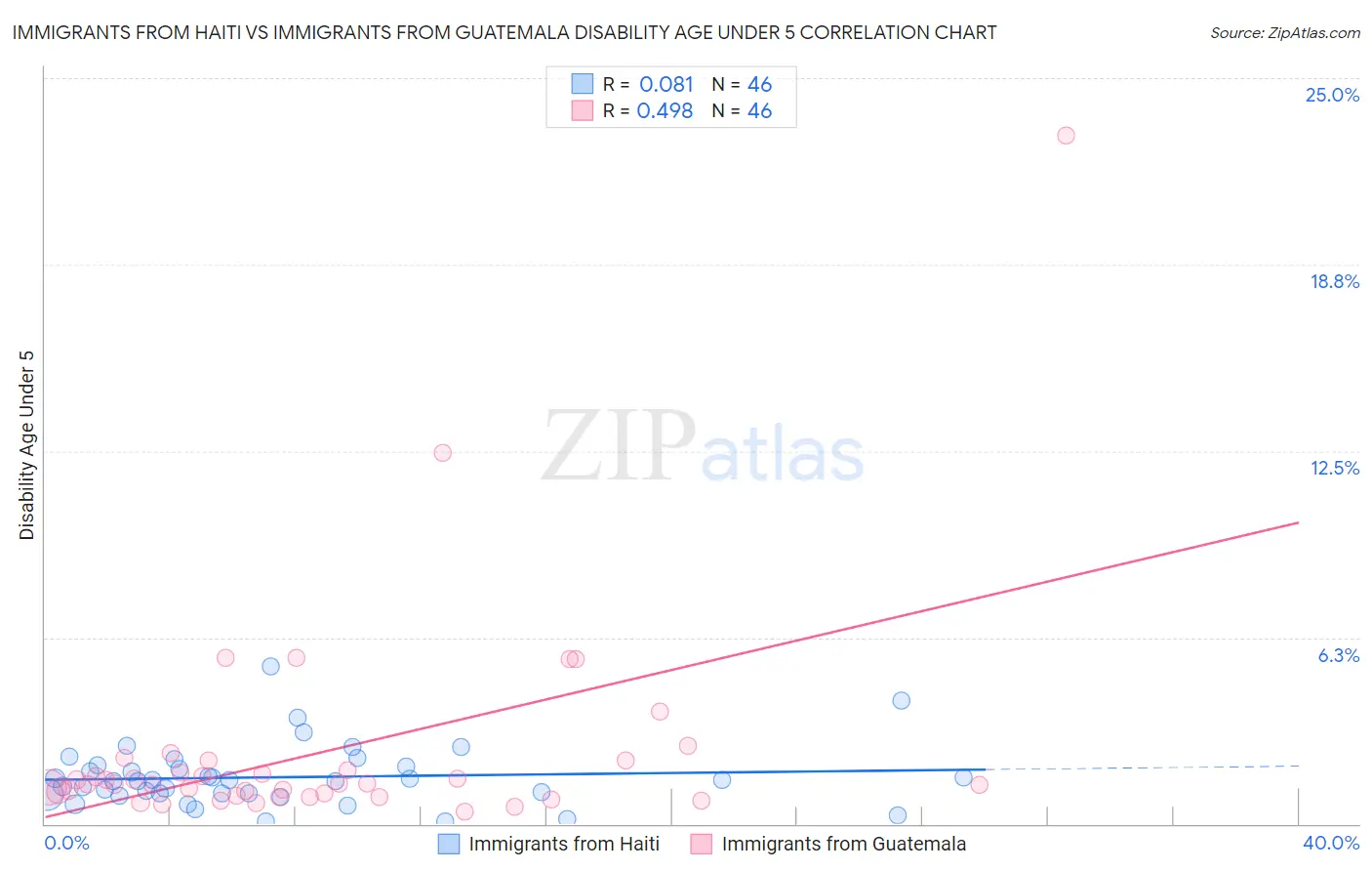 Immigrants from Haiti vs Immigrants from Guatemala Disability Age Under 5