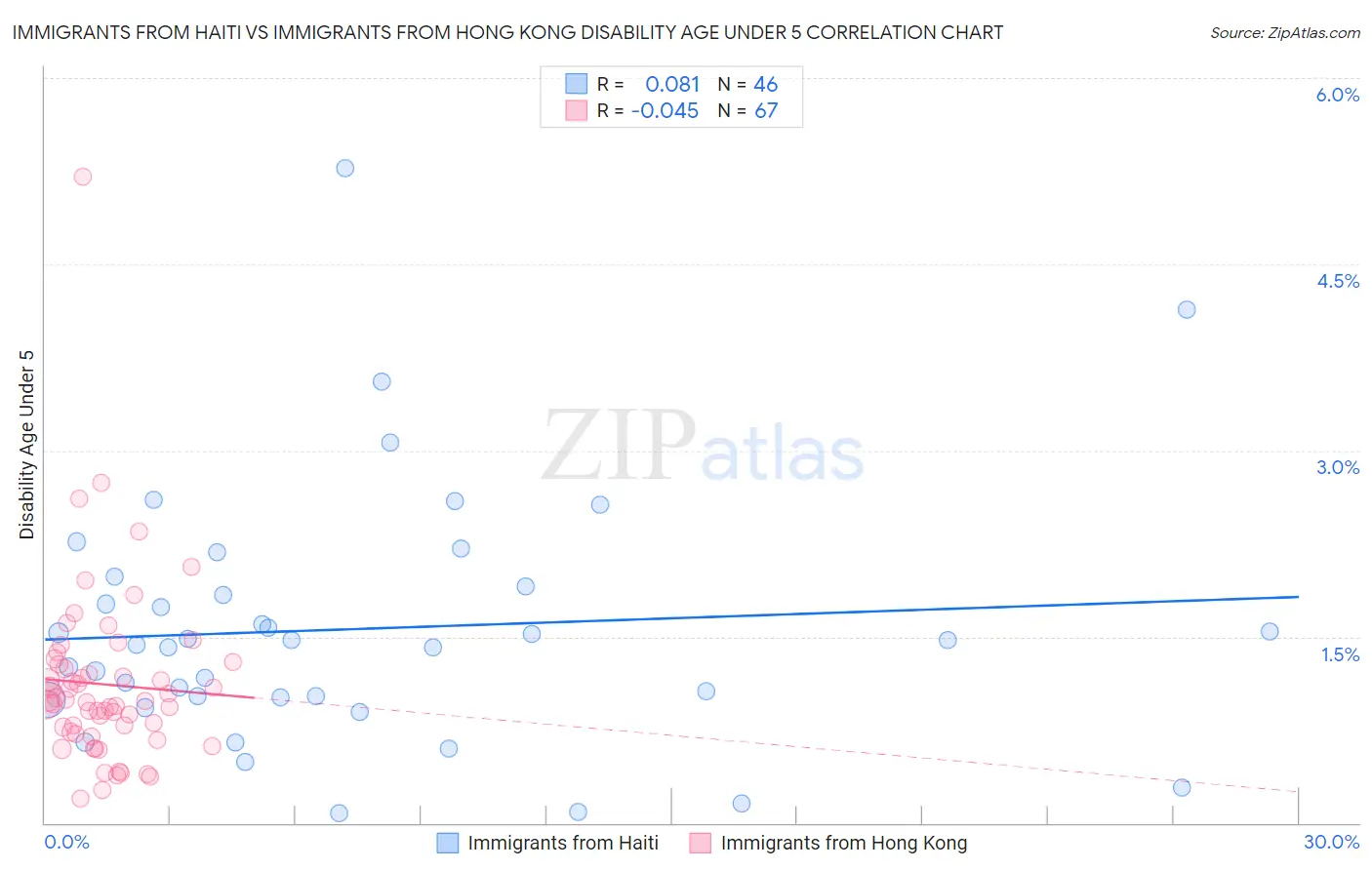 Immigrants from Haiti vs Immigrants from Hong Kong Disability Age Under 5