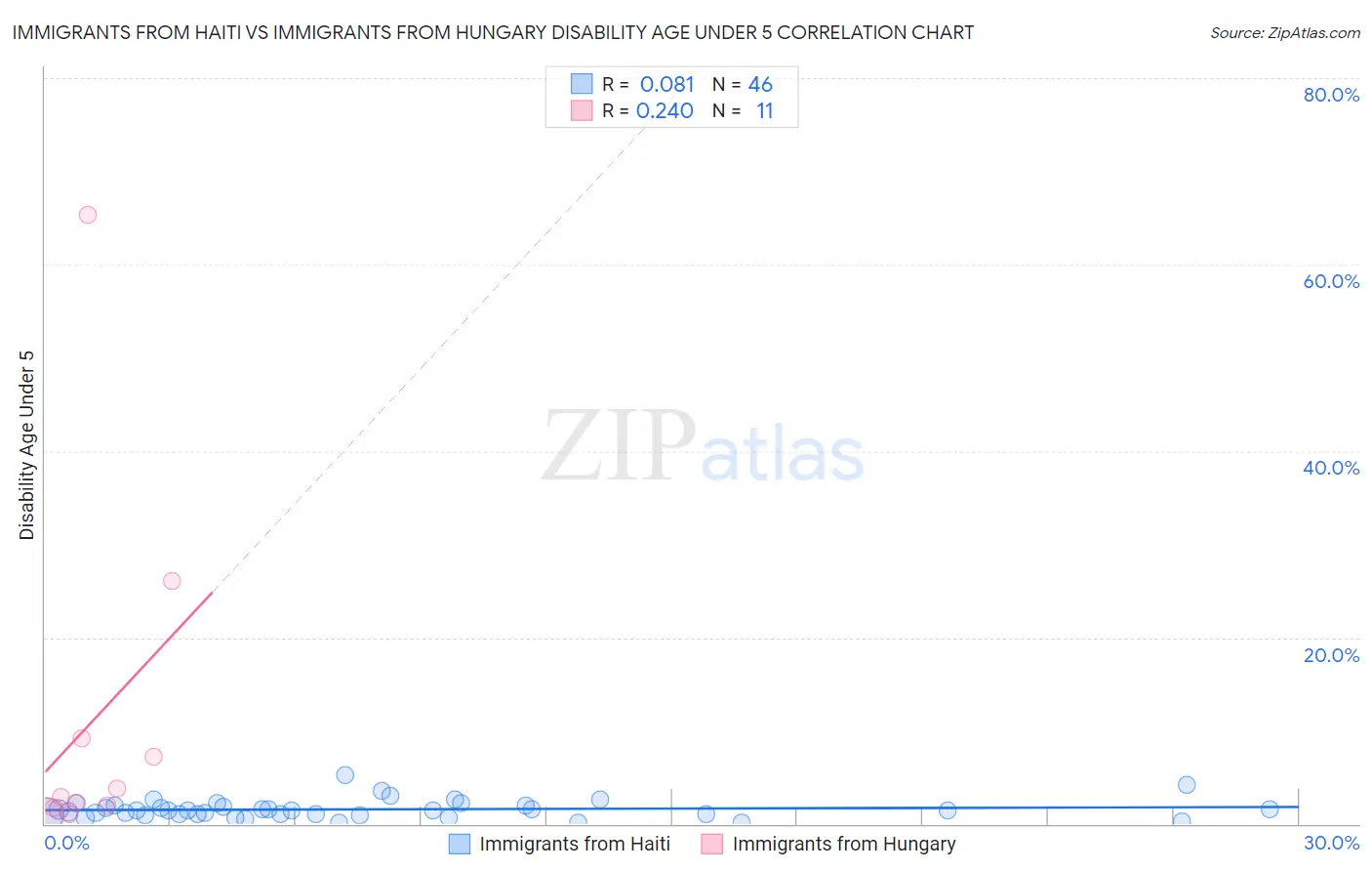 Immigrants from Haiti vs Immigrants from Hungary Disability Age Under 5