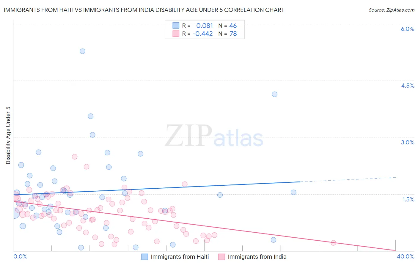 Immigrants from Haiti vs Immigrants from India Disability Age Under 5