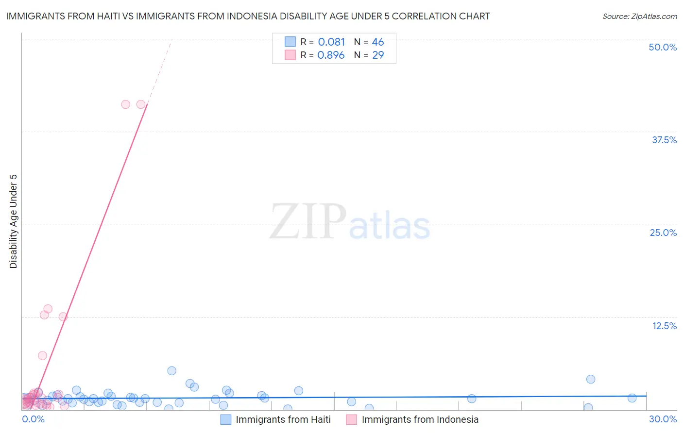 Immigrants from Haiti vs Immigrants from Indonesia Disability Age Under 5
