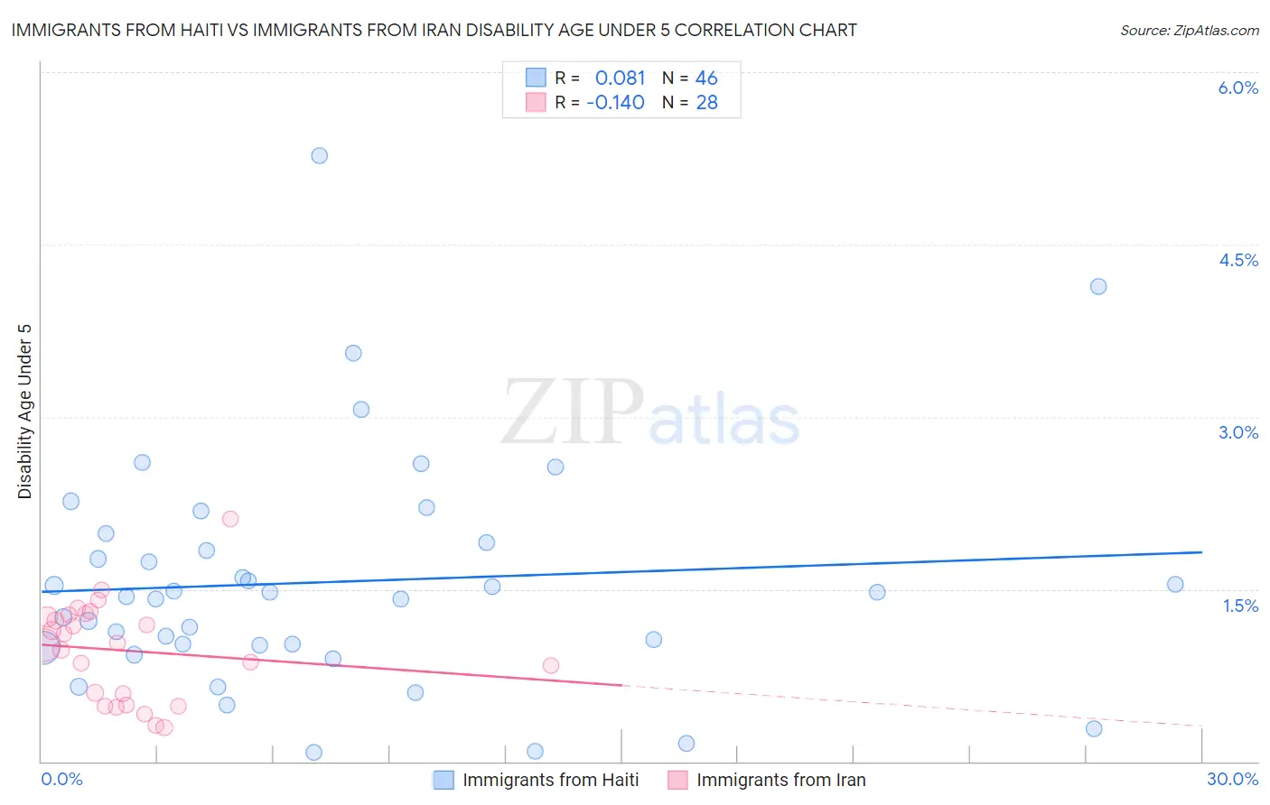 Immigrants from Haiti vs Immigrants from Iran Disability Age Under 5