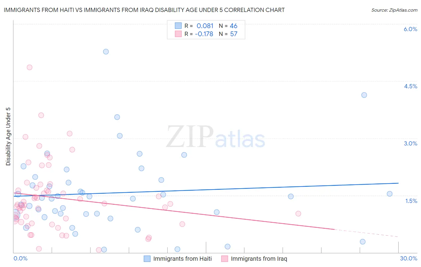 Immigrants from Haiti vs Immigrants from Iraq Disability Age Under 5