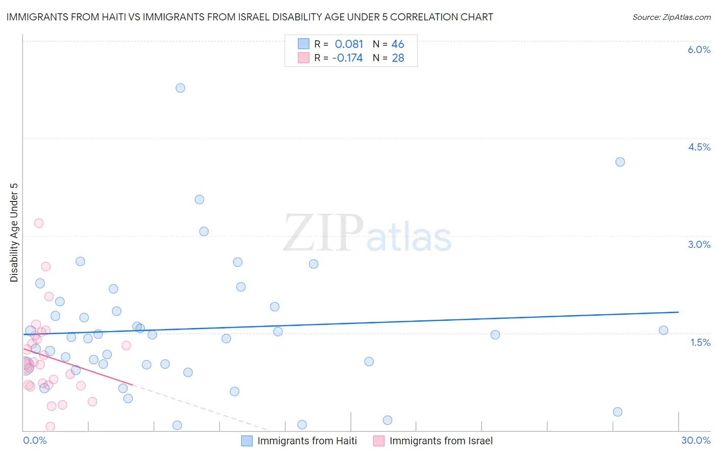 Immigrants from Haiti vs Immigrants from Israel Disability Age Under 5