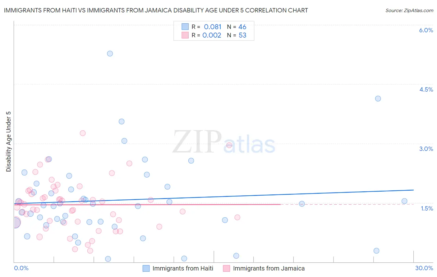 Immigrants from Haiti vs Immigrants from Jamaica Disability Age Under 5