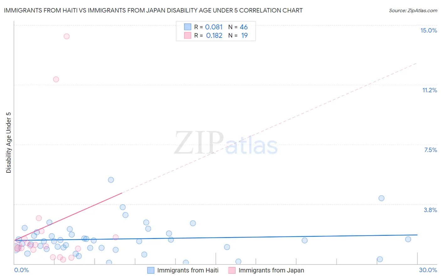 Immigrants from Haiti vs Immigrants from Japan Disability Age Under 5