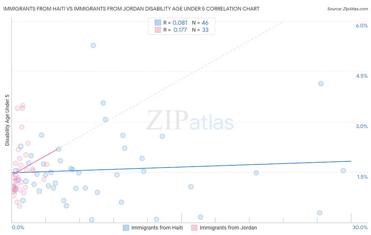 Immigrants from Haiti vs Immigrants from Jordan Disability Age Under 5