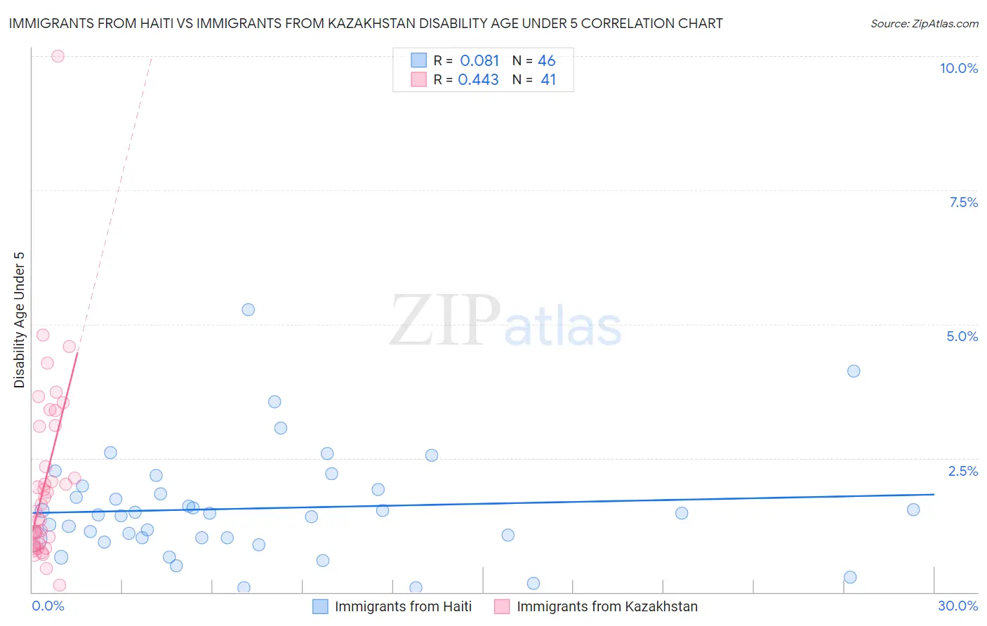Immigrants from Haiti vs Immigrants from Kazakhstan Disability Age Under 5