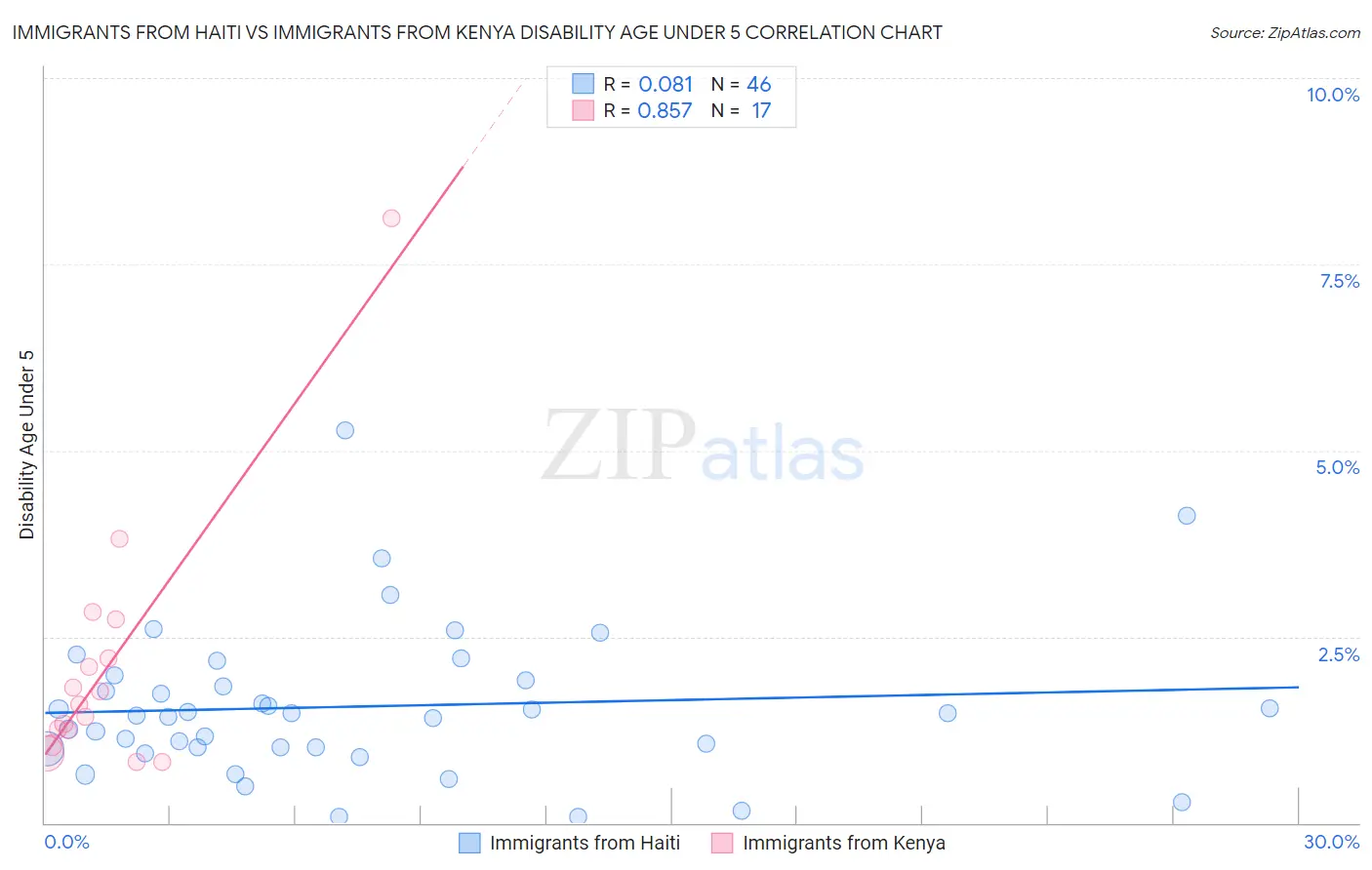 Immigrants from Haiti vs Immigrants from Kenya Disability Age Under 5