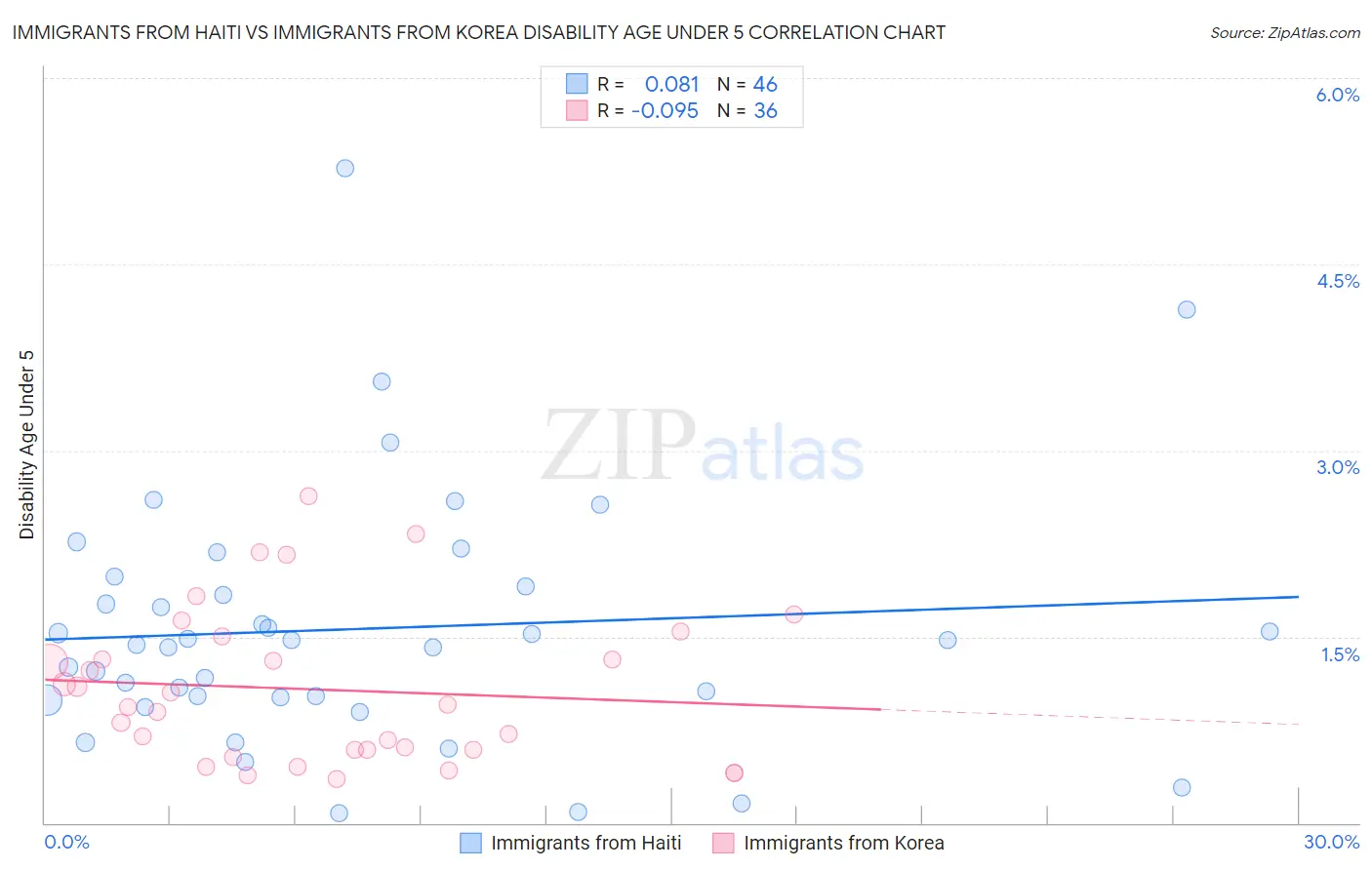 Immigrants from Haiti vs Immigrants from Korea Disability Age Under 5