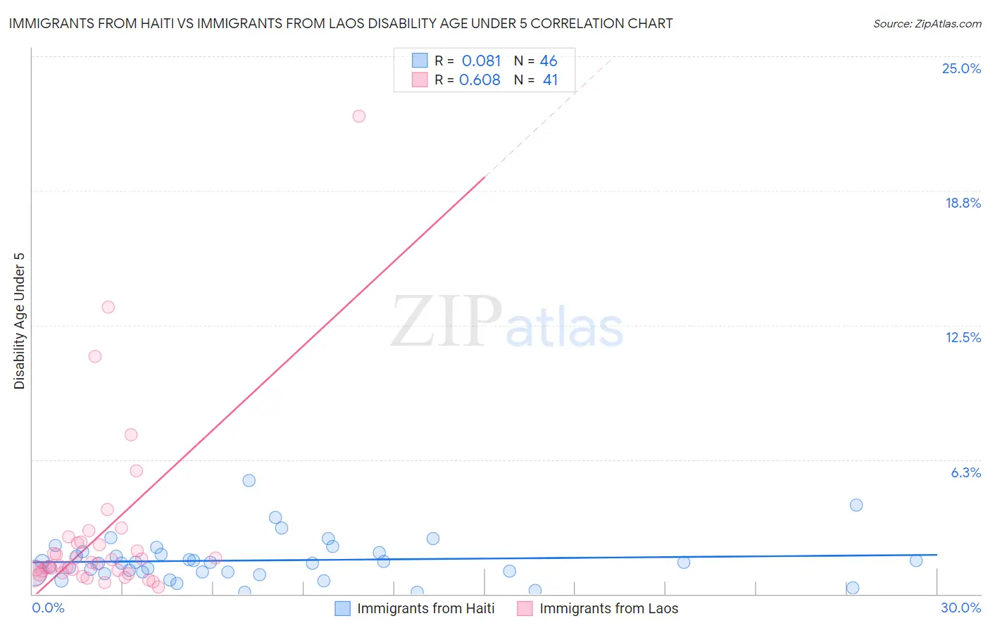 Immigrants from Haiti vs Immigrants from Laos Disability Age Under 5