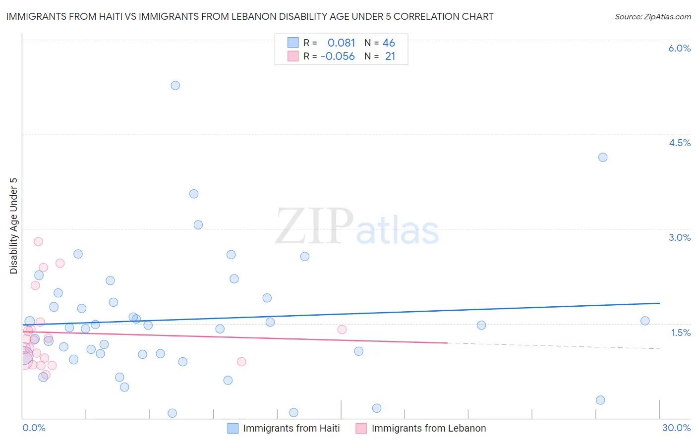 Immigrants from Haiti vs Immigrants from Lebanon Disability Age Under 5