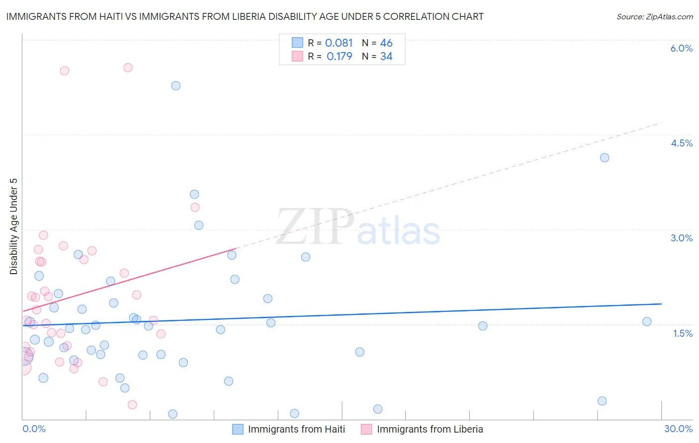 Immigrants from Haiti vs Immigrants from Liberia Disability Age Under 5