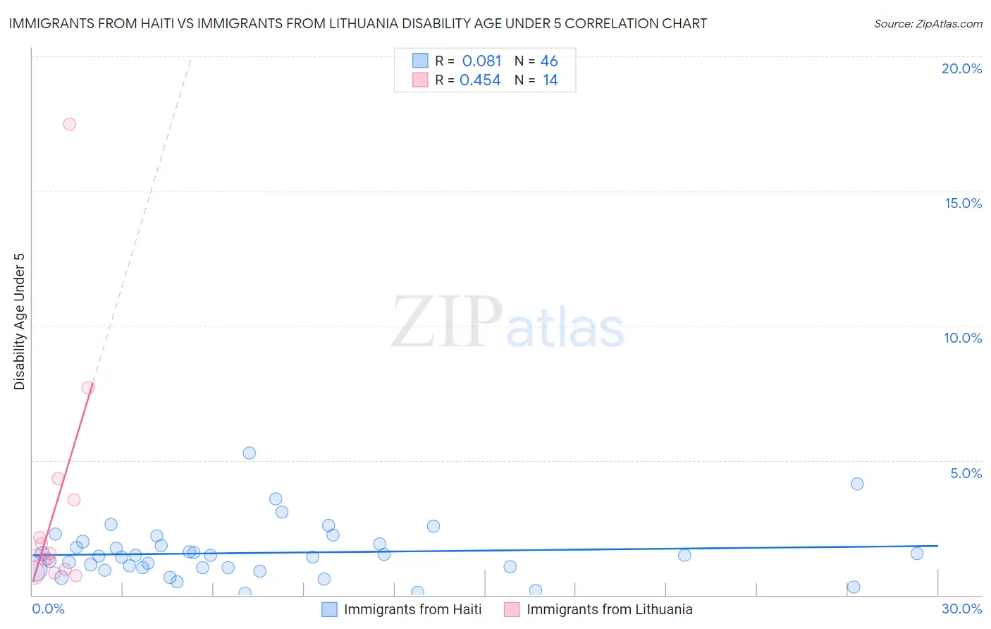 Immigrants from Haiti vs Immigrants from Lithuania Disability Age Under 5
