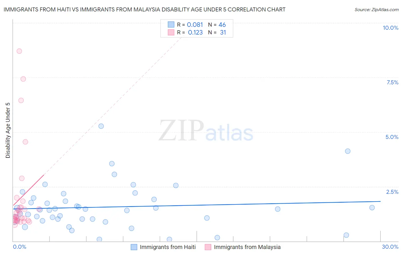 Immigrants from Haiti vs Immigrants from Malaysia Disability Age Under 5