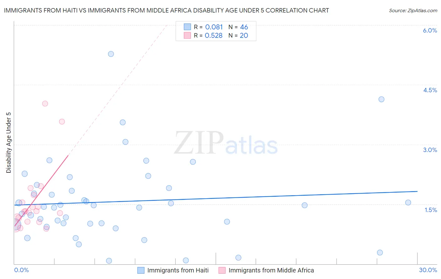 Immigrants from Haiti vs Immigrants from Middle Africa Disability Age Under 5