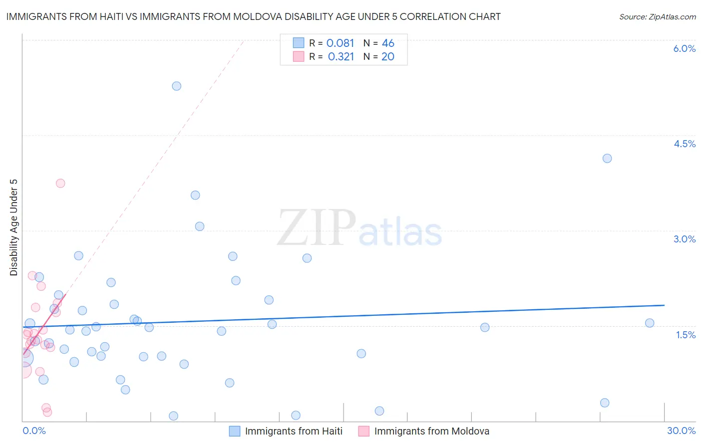 Immigrants from Haiti vs Immigrants from Moldova Disability Age Under 5