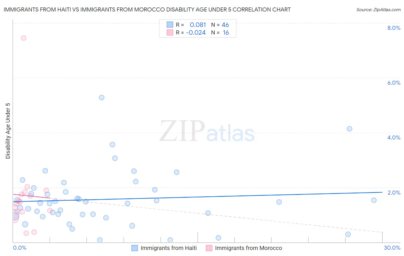 Immigrants from Haiti vs Immigrants from Morocco Disability Age Under 5