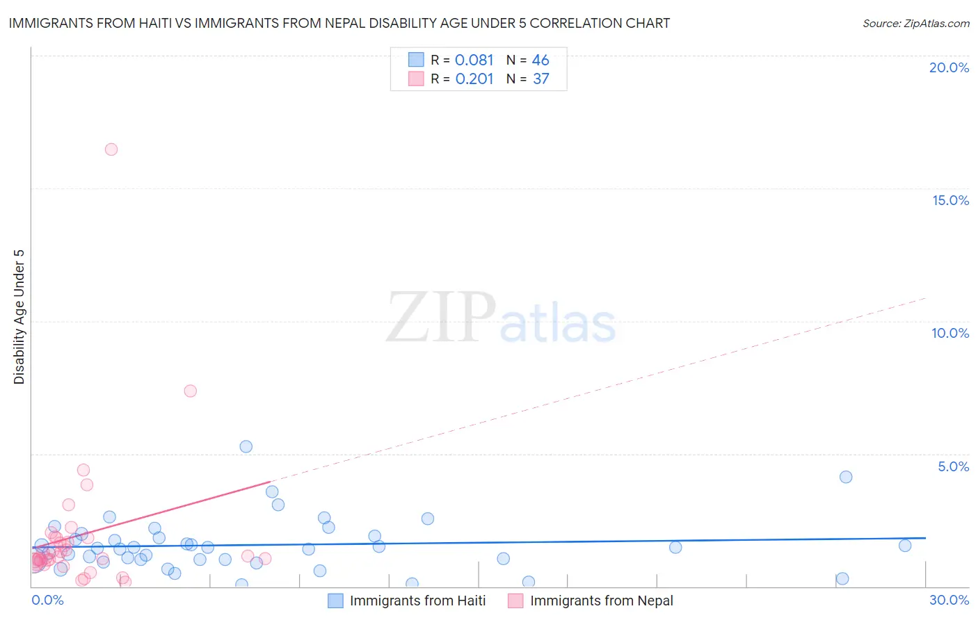 Immigrants from Haiti vs Immigrants from Nepal Disability Age Under 5
