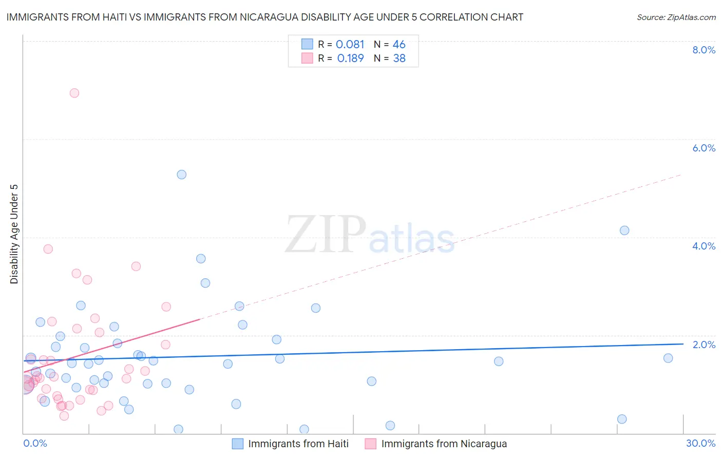 Immigrants from Haiti vs Immigrants from Nicaragua Disability Age Under 5
