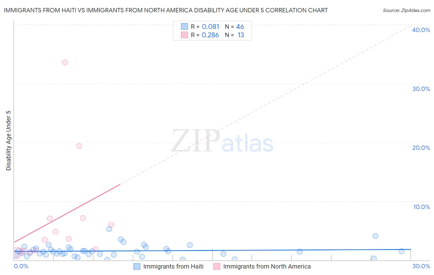 Immigrants from Haiti vs Immigrants from North America Disability Age Under 5