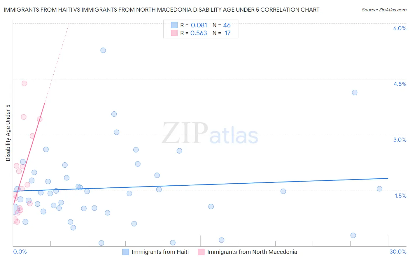 Immigrants from Haiti vs Immigrants from North Macedonia Disability Age Under 5