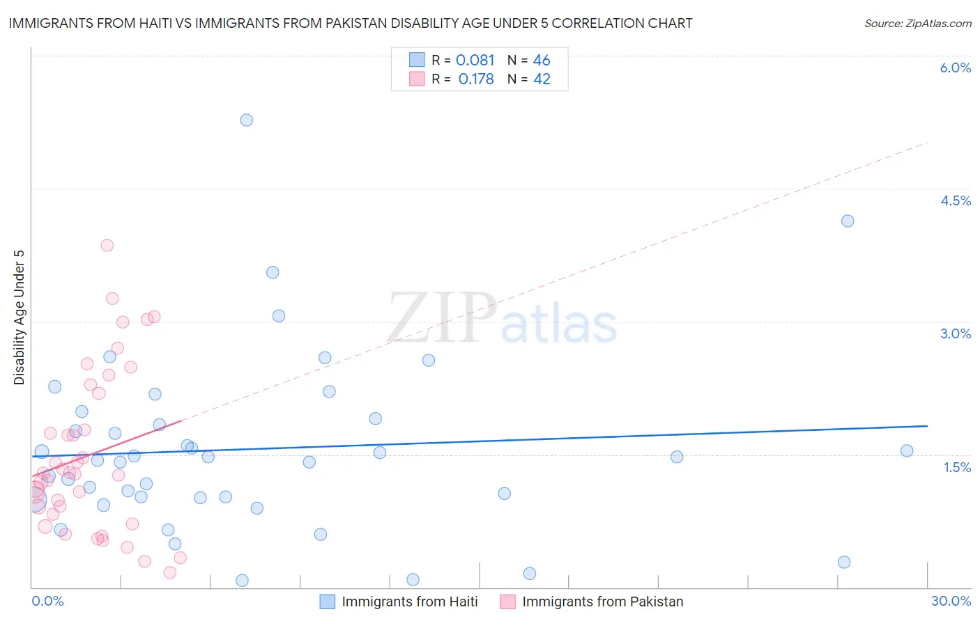 Immigrants from Haiti vs Immigrants from Pakistan Disability Age Under 5