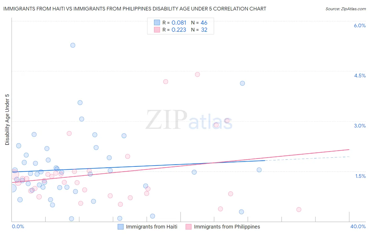 Immigrants from Haiti vs Immigrants from Philippines Disability Age Under 5