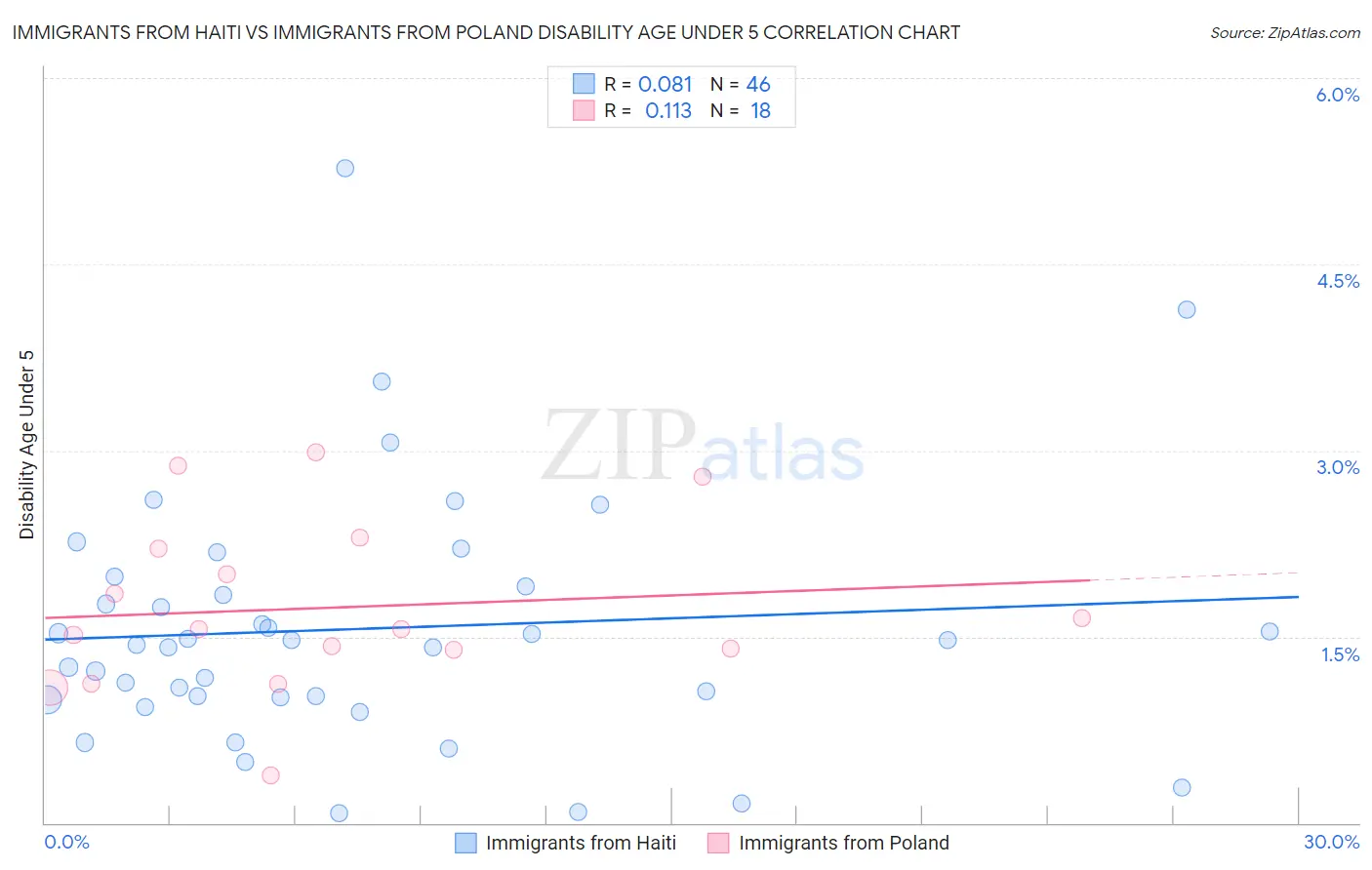 Immigrants from Haiti vs Immigrants from Poland Disability Age Under 5
