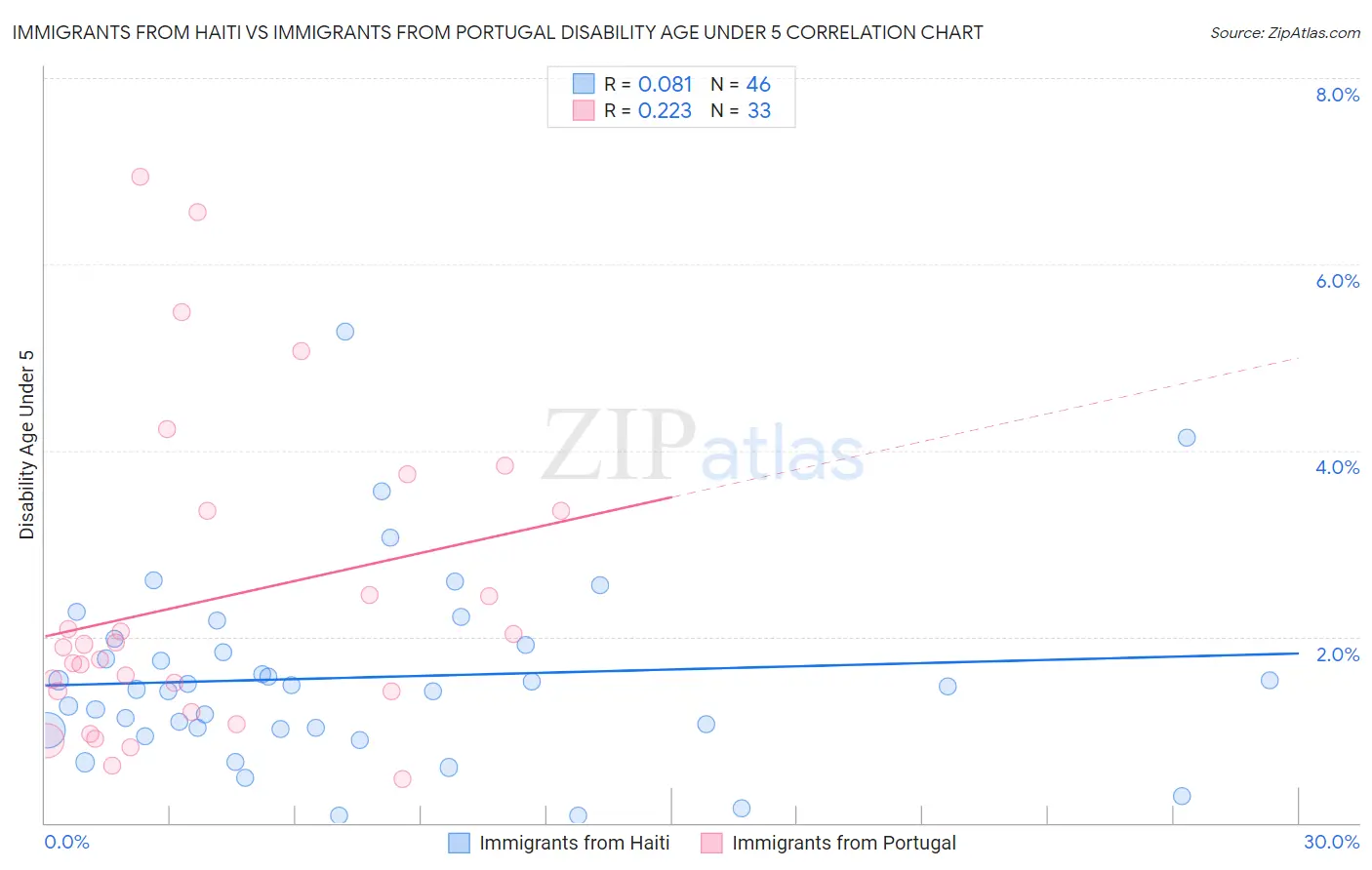 Immigrants from Haiti vs Immigrants from Portugal Disability Age Under 5