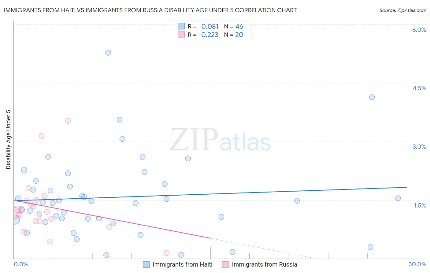 Immigrants from Haiti vs Immigrants from Russia Disability Age Under 5