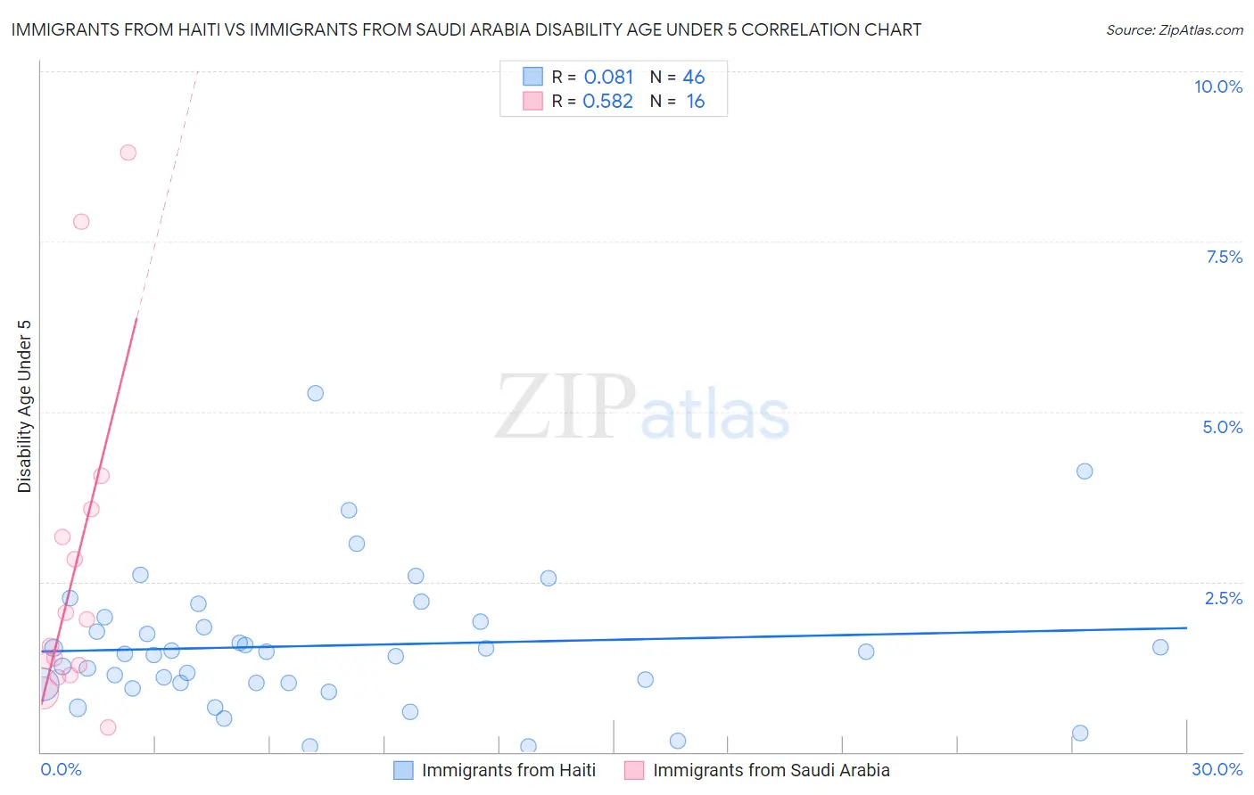 Immigrants from Haiti vs Immigrants from Saudi Arabia Disability Age Under 5